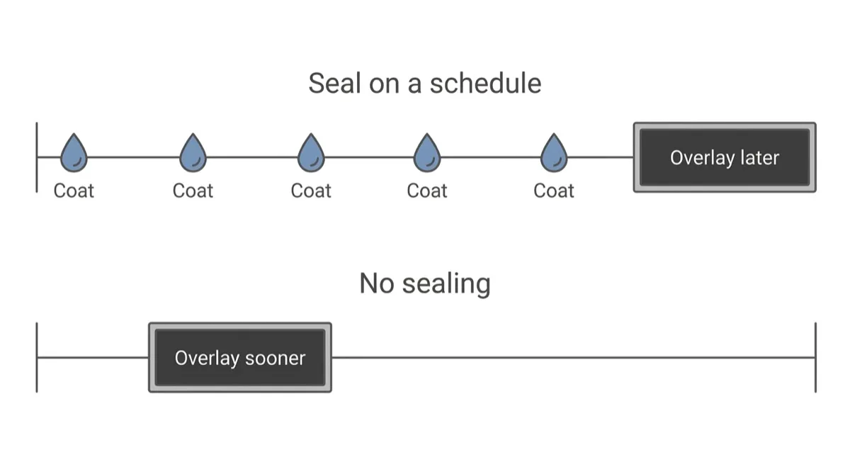 Two timelines: regular coats pushing an overlay later, versus no sealing with the overlay arriving sooner.