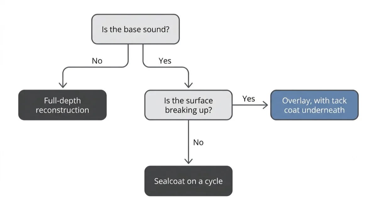 Decision flow: if the base is not sound, full-depth reconstruction; if it is sound and the surface is breaking up, an overlay with tack coat; otherwise sealcoat on a cycle.