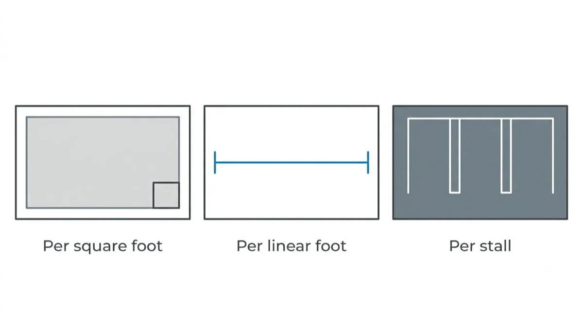 Three panels showing the units the three lot maintenance items are sold in: area, length and stall count.