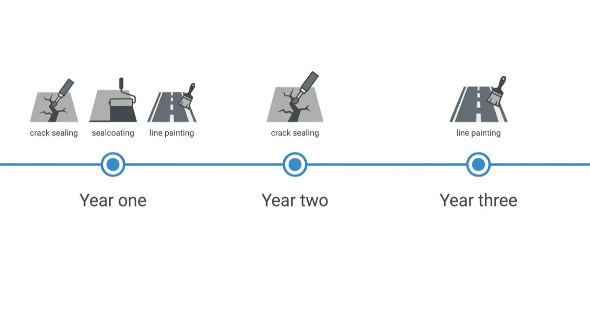 Three year timeline with a full pass in year one, crack sealing in year two and restriping in year three.