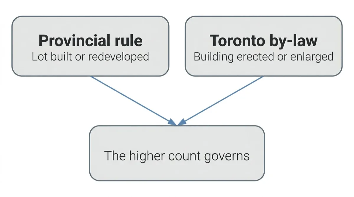 Diagram showing the provincial rule and the Toronto by-law both feeding into the higher accessible stall count.